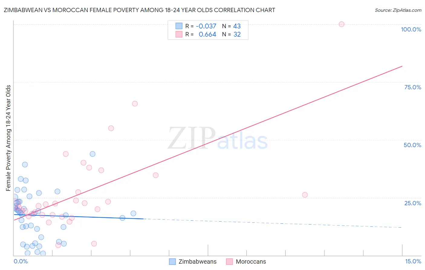 Zimbabwean vs Moroccan Female Poverty Among 18-24 Year Olds