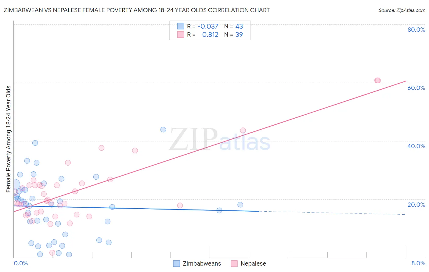 Zimbabwean vs Nepalese Female Poverty Among 18-24 Year Olds