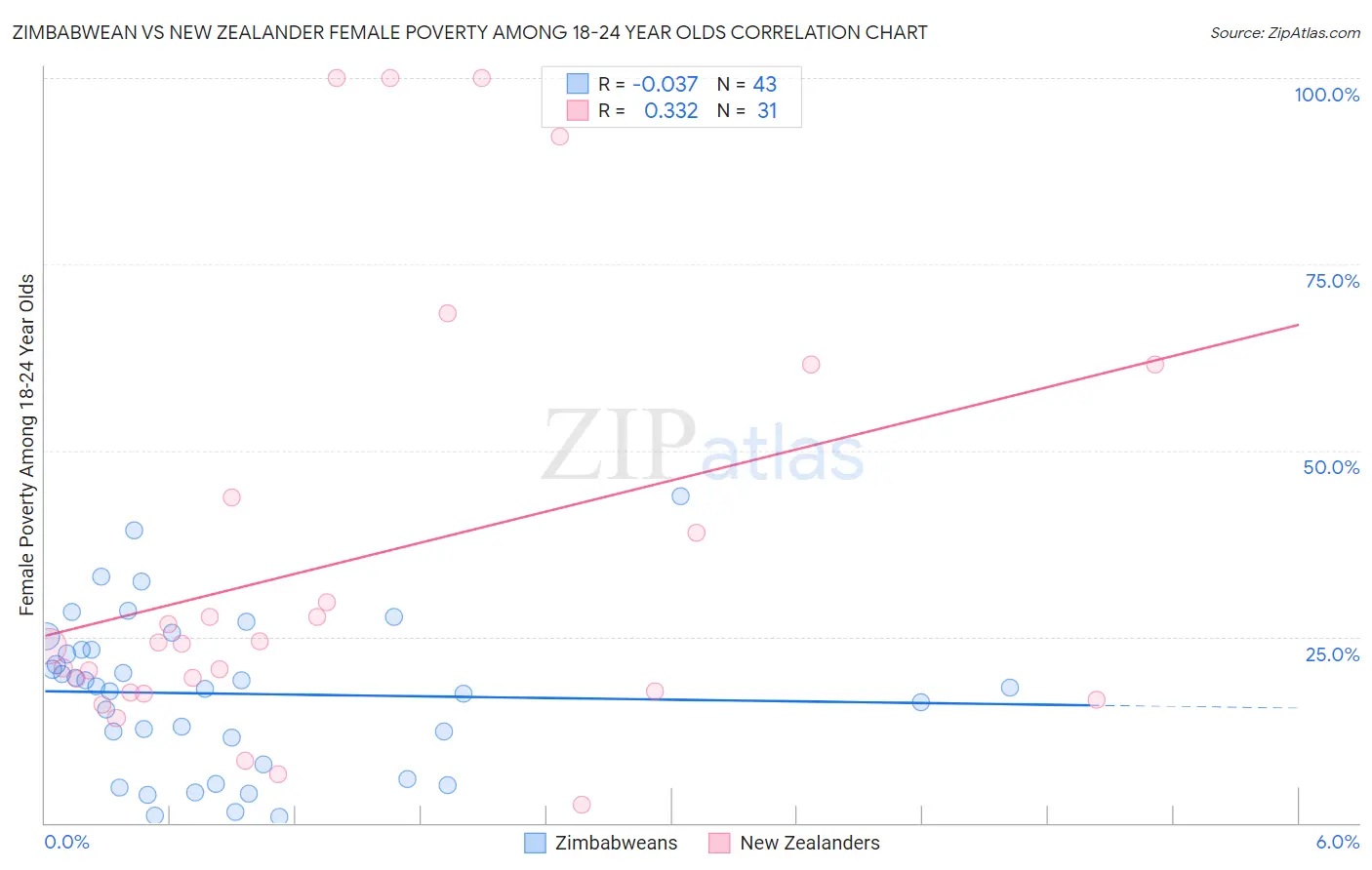 Zimbabwean vs New Zealander Female Poverty Among 18-24 Year Olds
