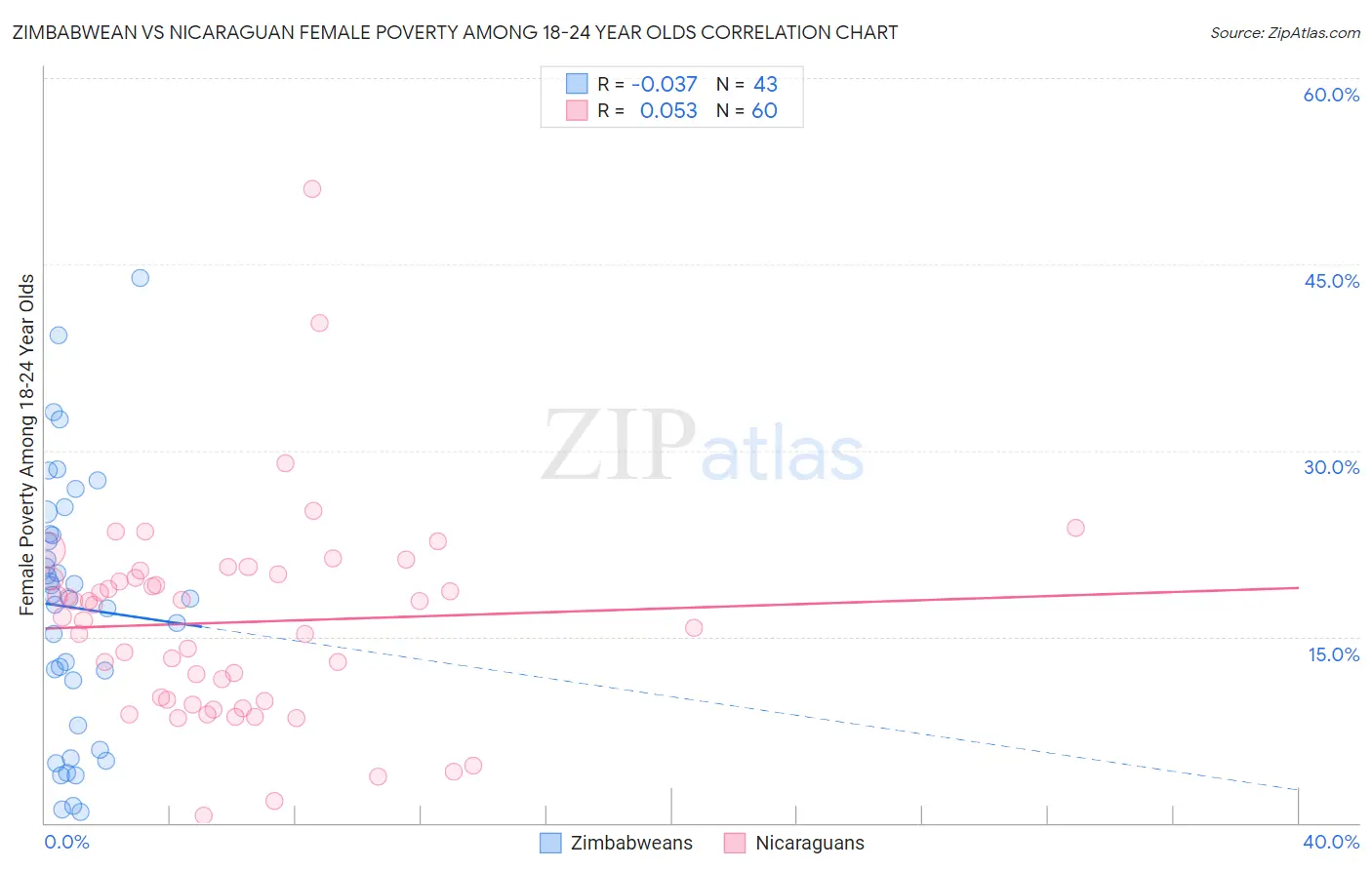 Zimbabwean vs Nicaraguan Female Poverty Among 18-24 Year Olds
