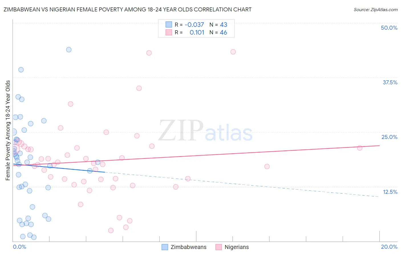Zimbabwean vs Nigerian Female Poverty Among 18-24 Year Olds