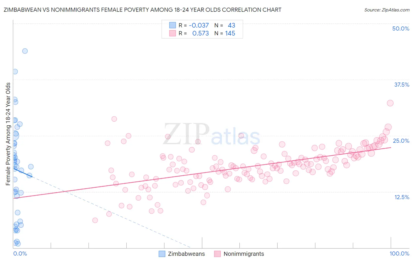 Zimbabwean vs Nonimmigrants Female Poverty Among 18-24 Year Olds