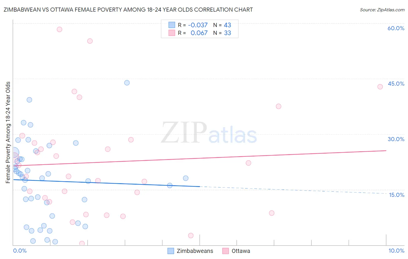 Zimbabwean vs Ottawa Female Poverty Among 18-24 Year Olds