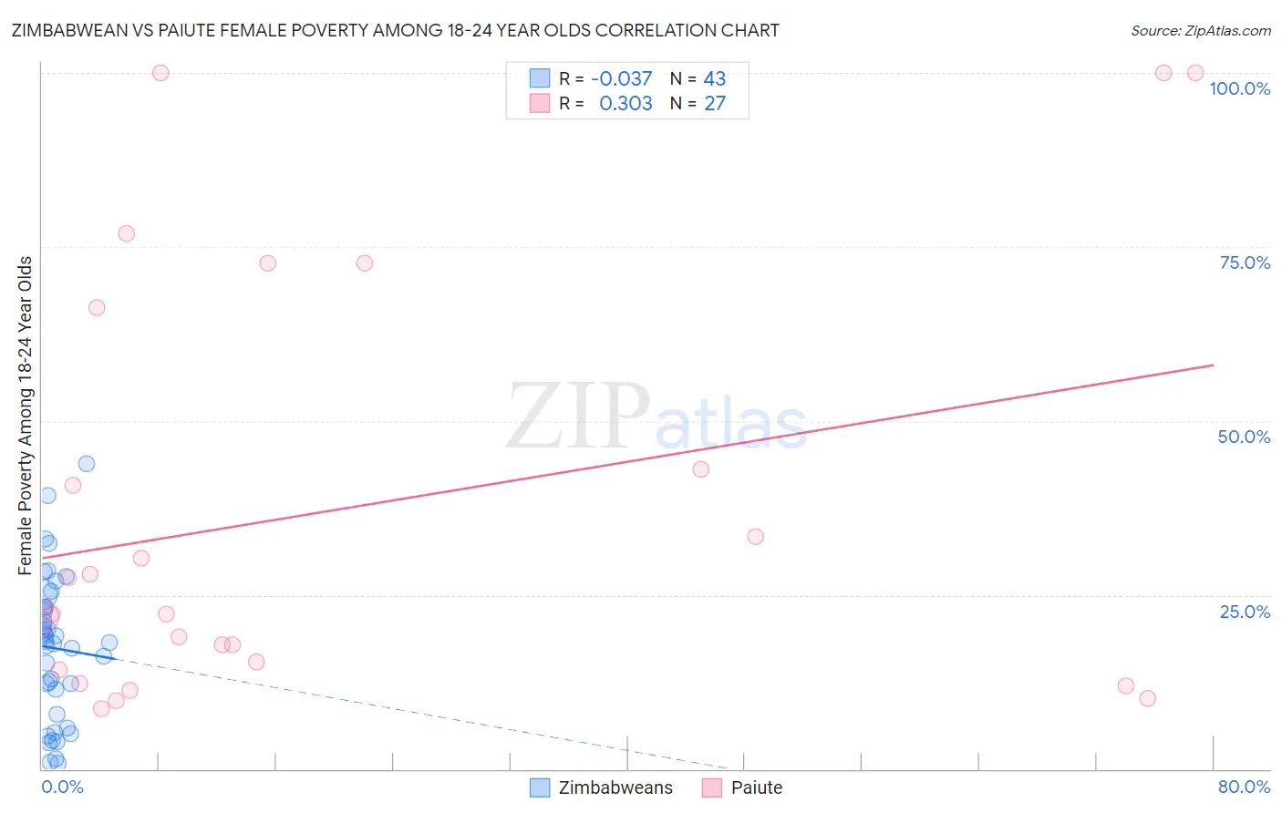 Zimbabwean vs Paiute Female Poverty Among 18-24 Year Olds