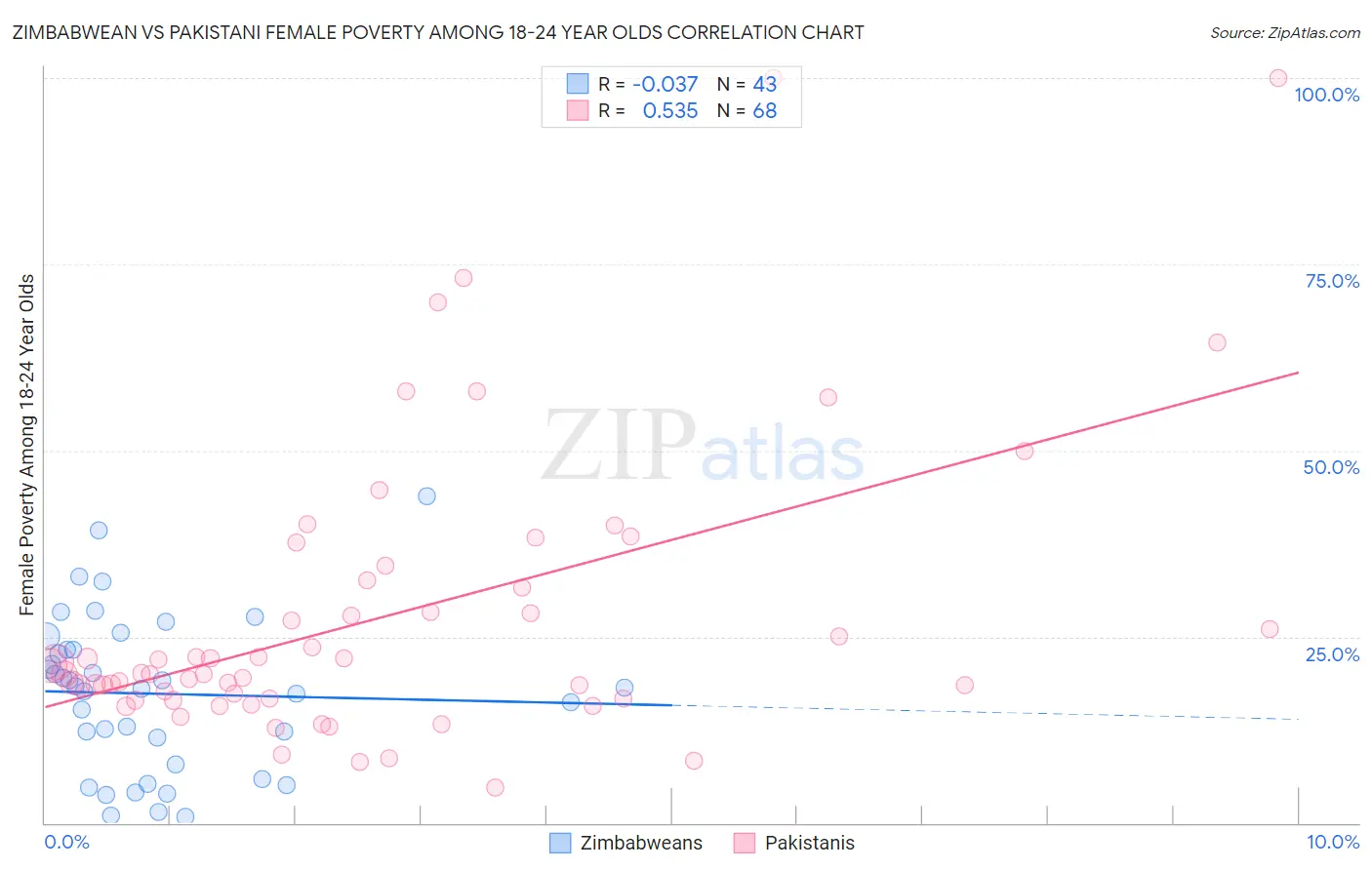 Zimbabwean vs Pakistani Female Poverty Among 18-24 Year Olds