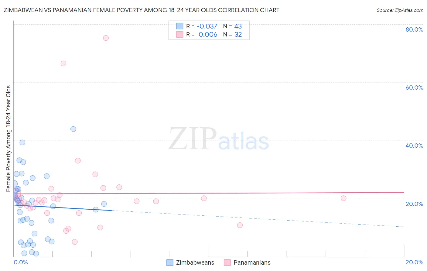 Zimbabwean vs Panamanian Female Poverty Among 18-24 Year Olds