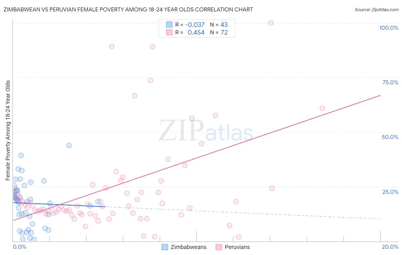 Zimbabwean vs Peruvian Female Poverty Among 18-24 Year Olds