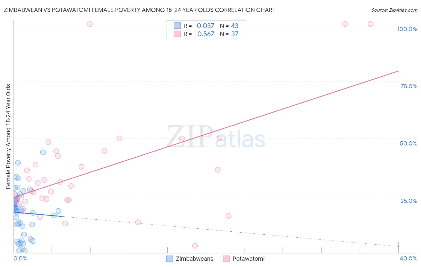 Zimbabwean vs Potawatomi Female Poverty Among 18-24 Year Olds
