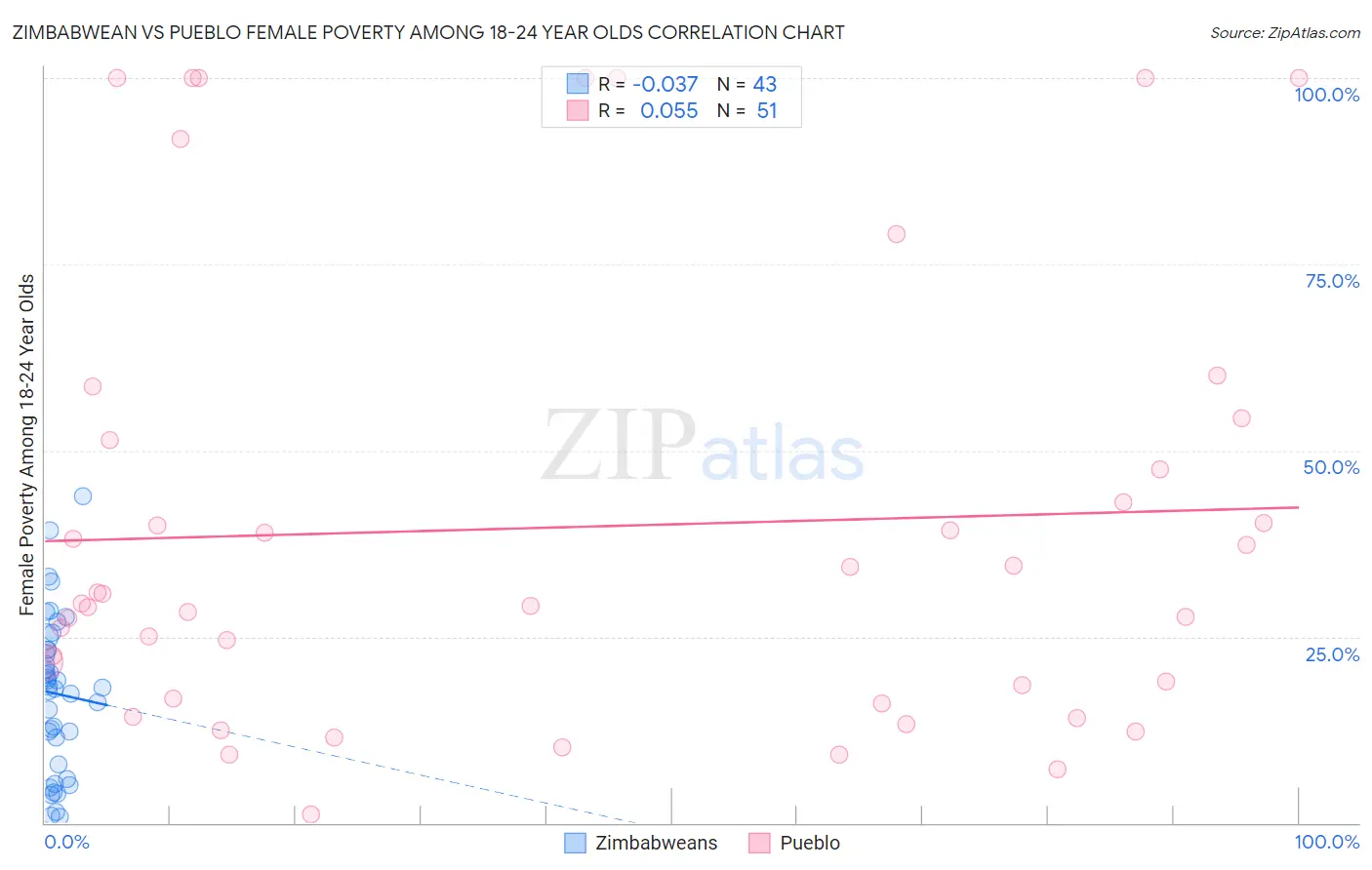 Zimbabwean vs Pueblo Female Poverty Among 18-24 Year Olds