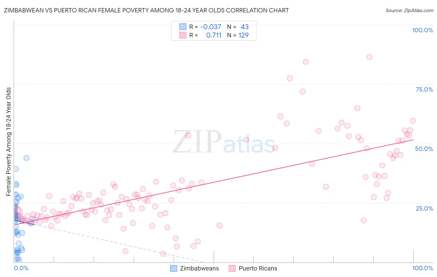 Zimbabwean vs Puerto Rican Female Poverty Among 18-24 Year Olds