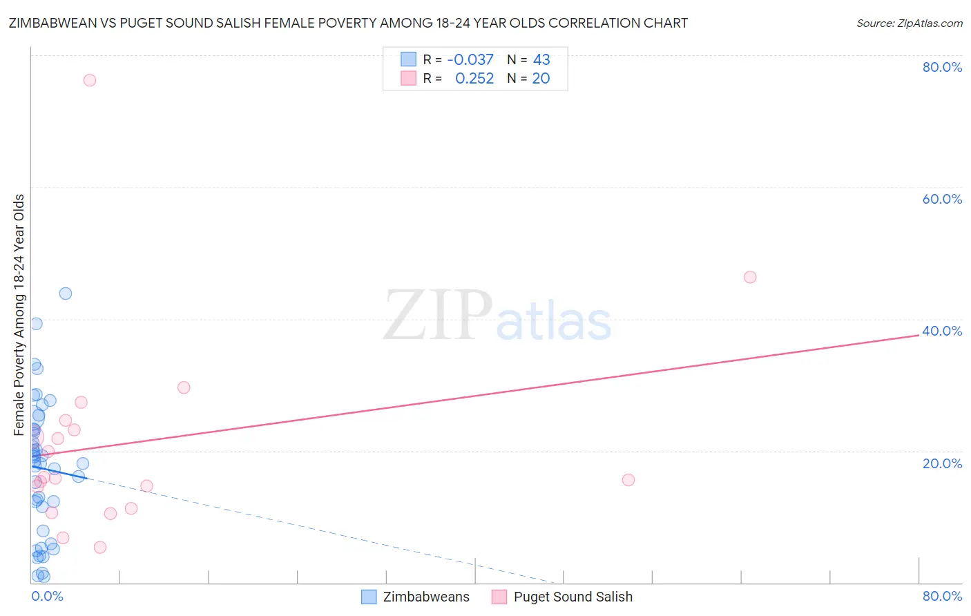 Zimbabwean vs Puget Sound Salish Female Poverty Among 18-24 Year Olds