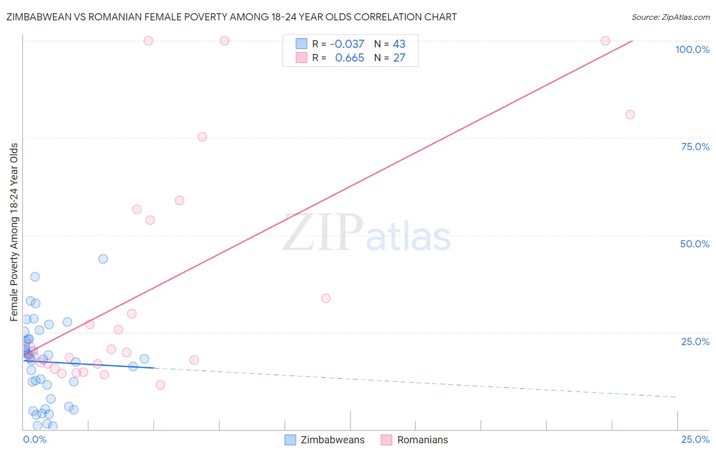 Zimbabwean vs Romanian Female Poverty Among 18-24 Year Olds