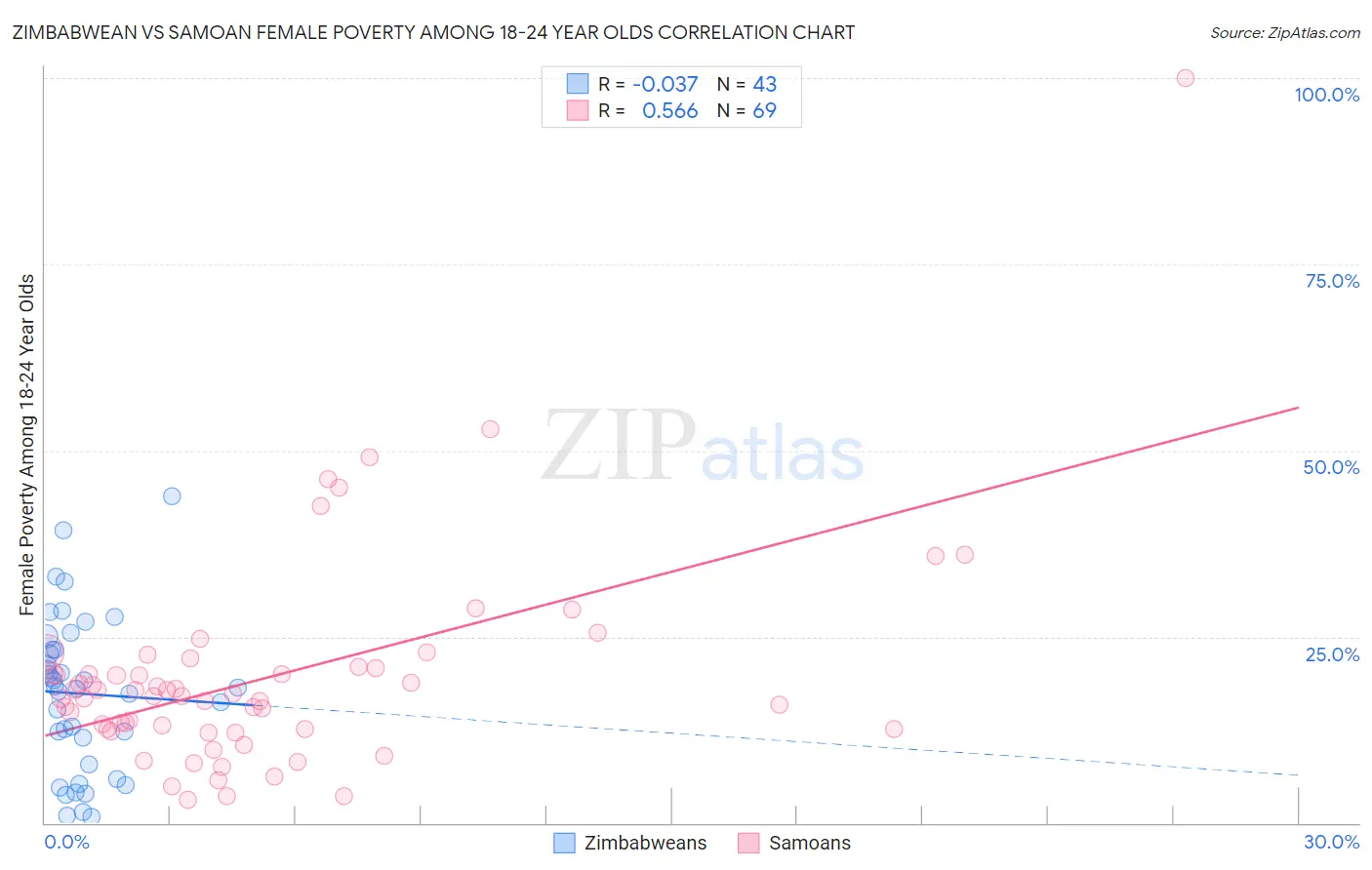 Zimbabwean vs Samoan Female Poverty Among 18-24 Year Olds