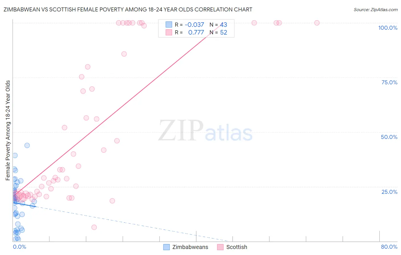 Zimbabwean vs Scottish Female Poverty Among 18-24 Year Olds
