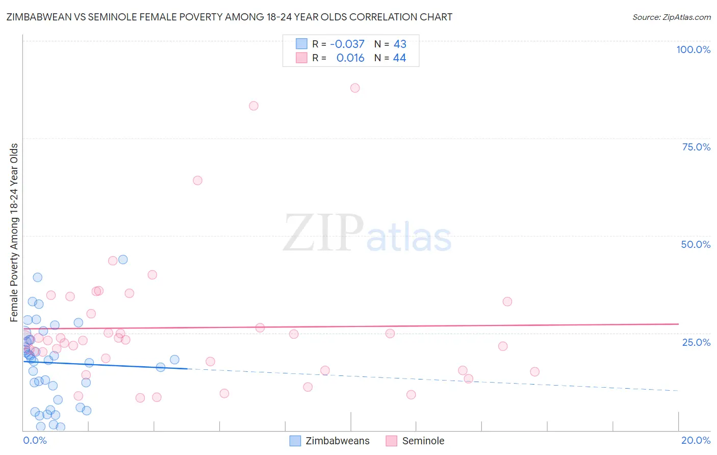 Zimbabwean vs Seminole Female Poverty Among 18-24 Year Olds