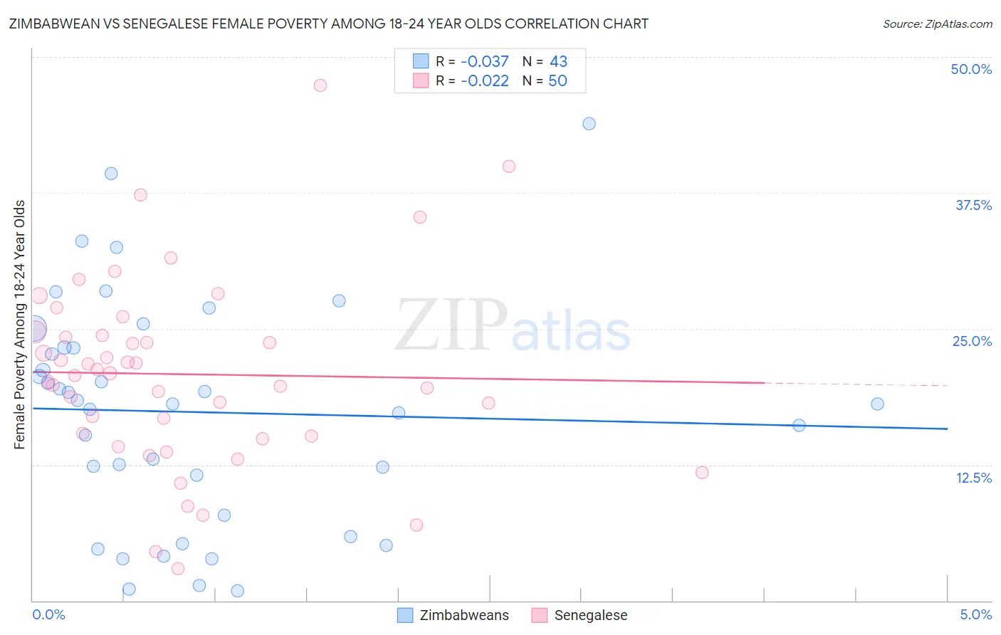 Zimbabwean vs Senegalese Female Poverty Among 18-24 Year Olds