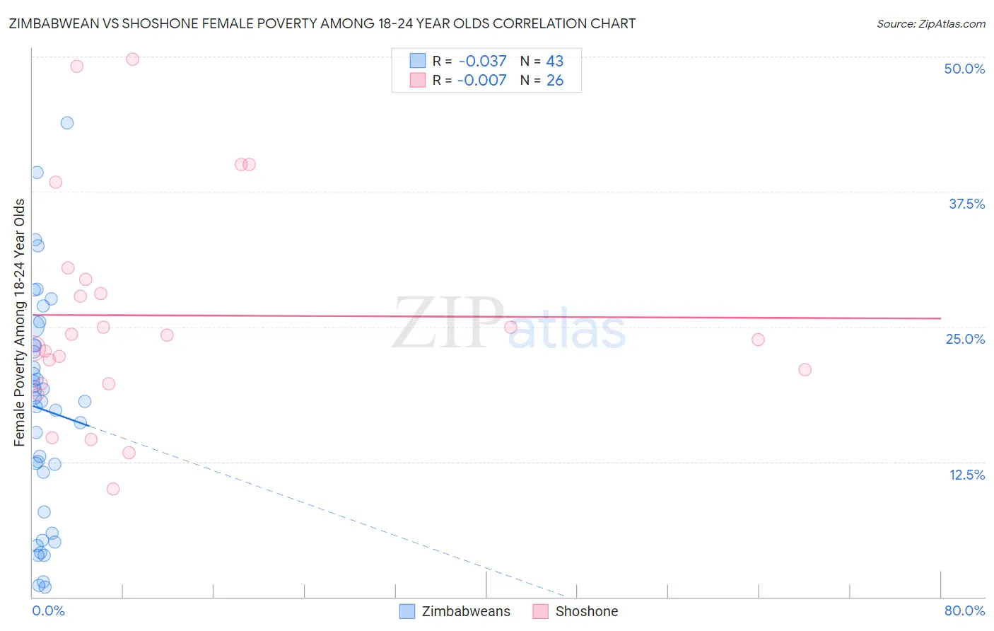 Zimbabwean vs Shoshone Female Poverty Among 18-24 Year Olds