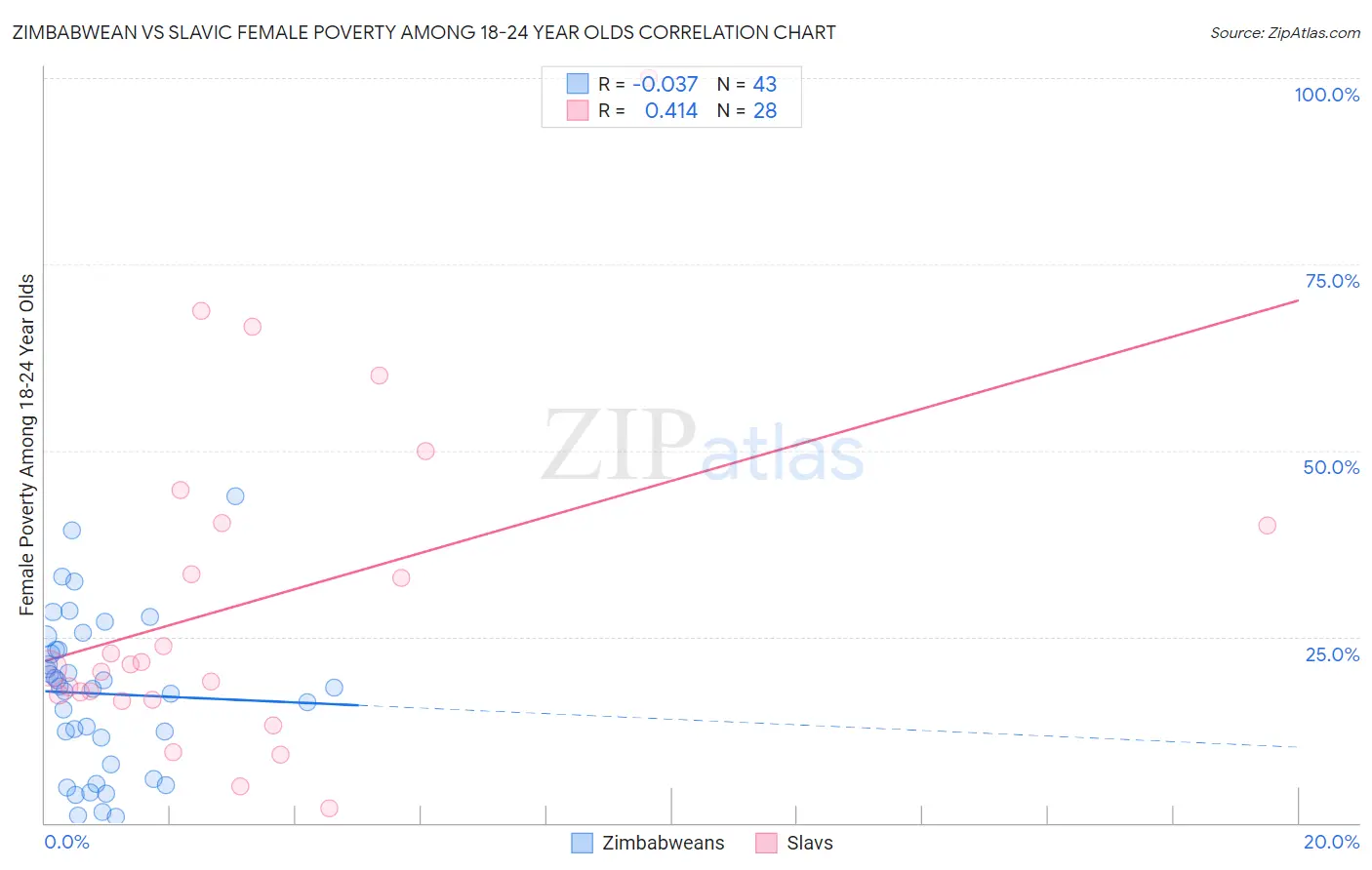 Zimbabwean vs Slavic Female Poverty Among 18-24 Year Olds