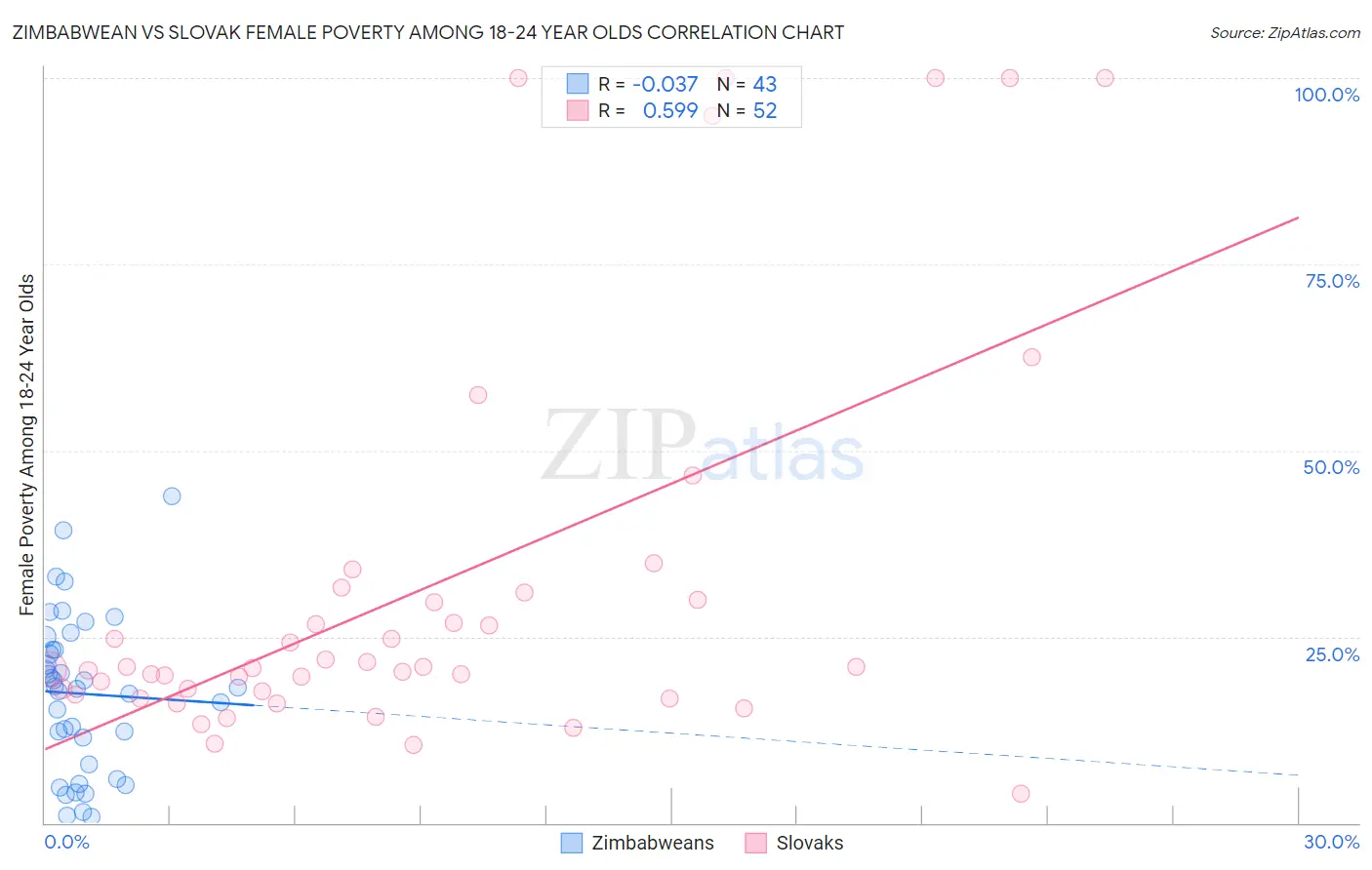 Zimbabwean vs Slovak Female Poverty Among 18-24 Year Olds