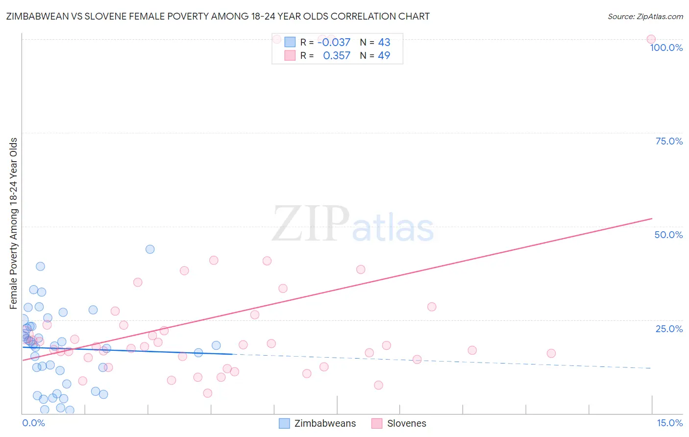 Zimbabwean vs Slovene Female Poverty Among 18-24 Year Olds