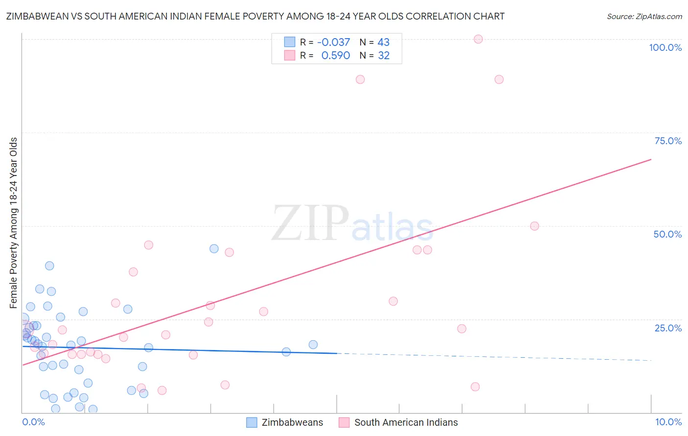 Zimbabwean vs South American Indian Female Poverty Among 18-24 Year Olds