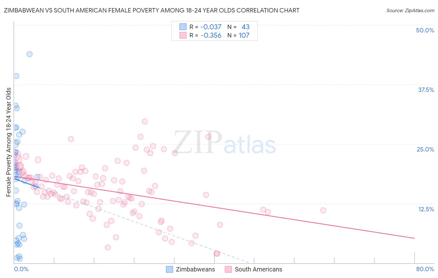 Zimbabwean vs South American Female Poverty Among 18-24 Year Olds