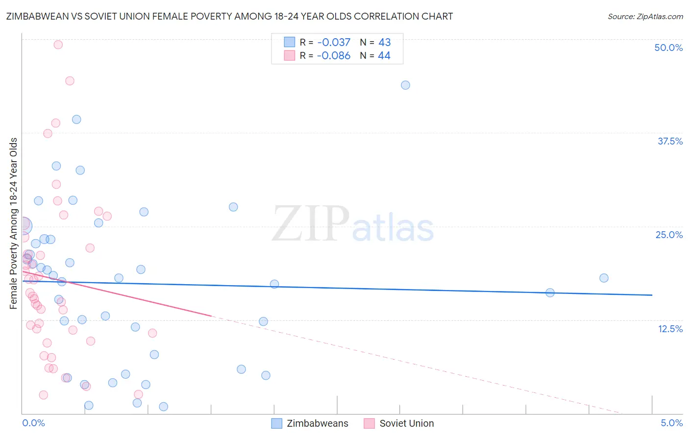 Zimbabwean vs Soviet Union Female Poverty Among 18-24 Year Olds