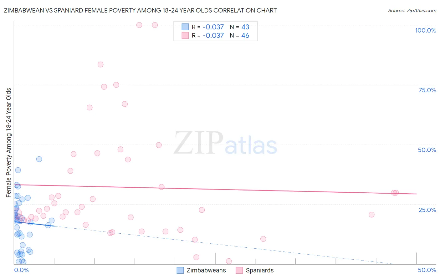 Zimbabwean vs Spaniard Female Poverty Among 18-24 Year Olds