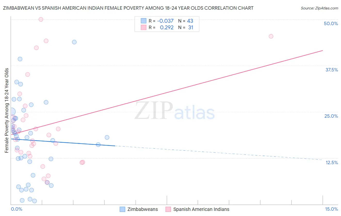Zimbabwean vs Spanish American Indian Female Poverty Among 18-24 Year Olds