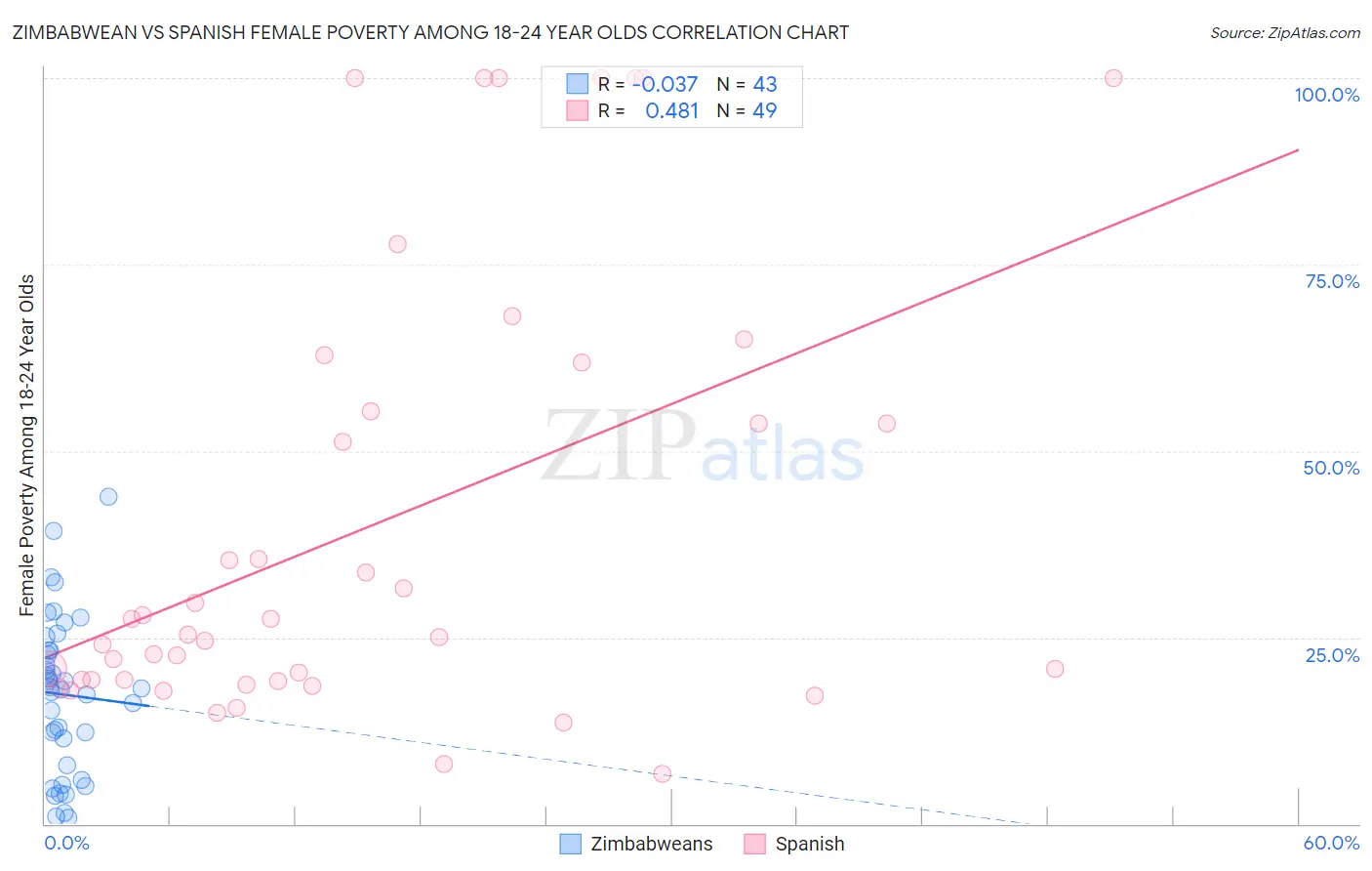 Zimbabwean vs Spanish Female Poverty Among 18-24 Year Olds