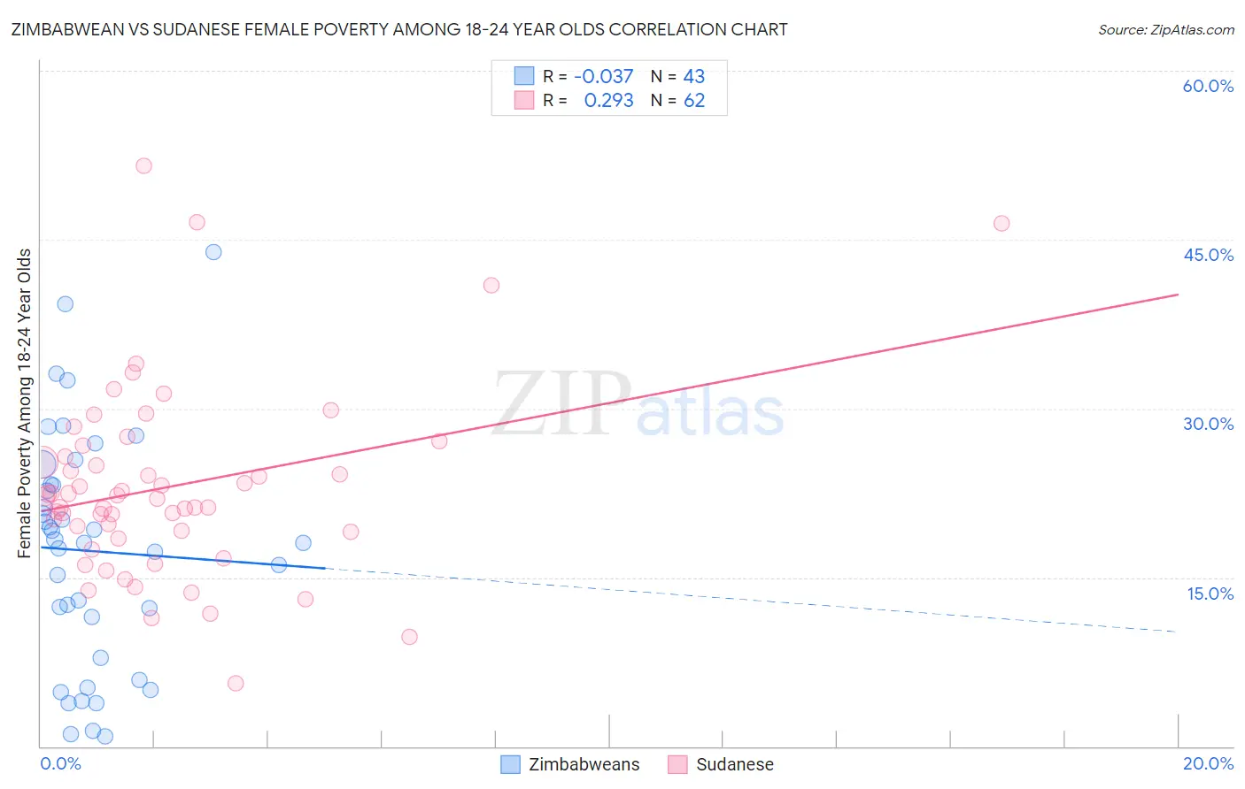 Zimbabwean vs Sudanese Female Poverty Among 18-24 Year Olds