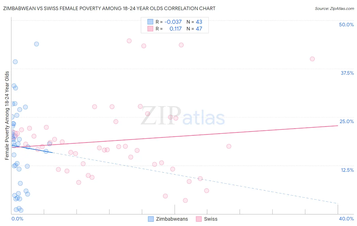 Zimbabwean vs Swiss Female Poverty Among 18-24 Year Olds