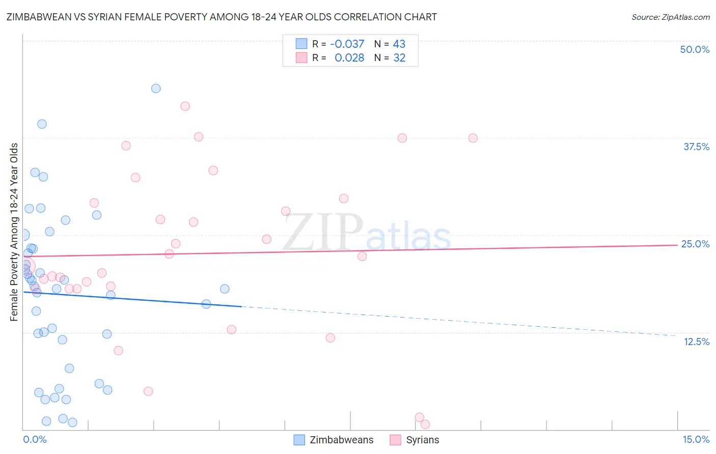 Zimbabwean vs Syrian Female Poverty Among 18-24 Year Olds