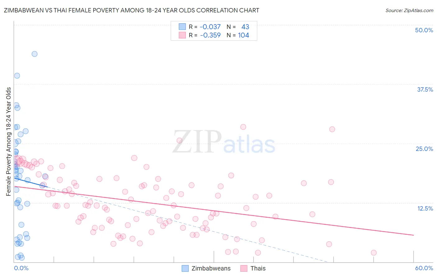 Zimbabwean vs Thai Female Poverty Among 18-24 Year Olds