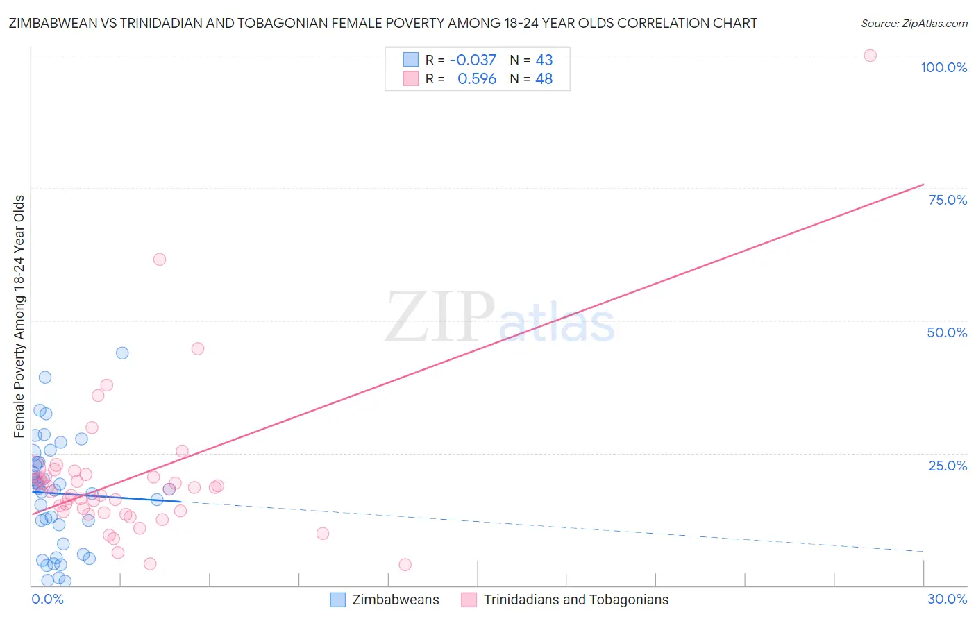 Zimbabwean vs Trinidadian and Tobagonian Female Poverty Among 18-24 Year Olds