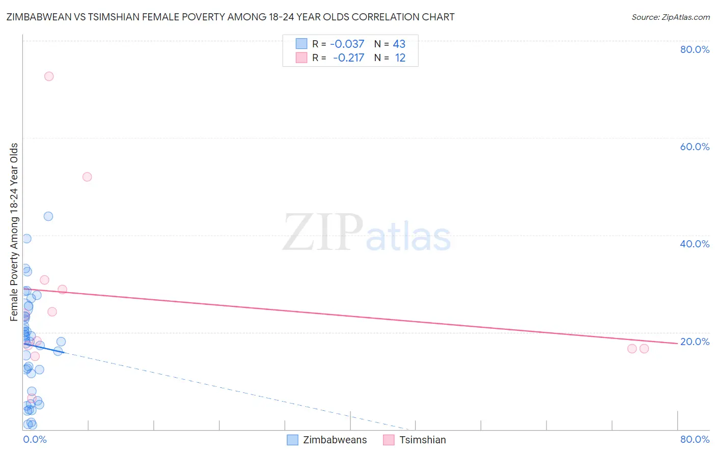 Zimbabwean vs Tsimshian Female Poverty Among 18-24 Year Olds