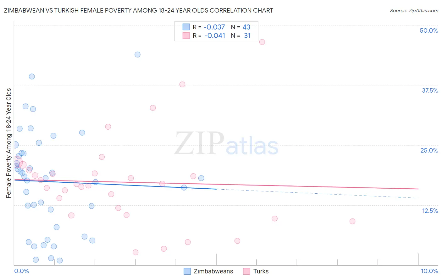 Zimbabwean vs Turkish Female Poverty Among 18-24 Year Olds