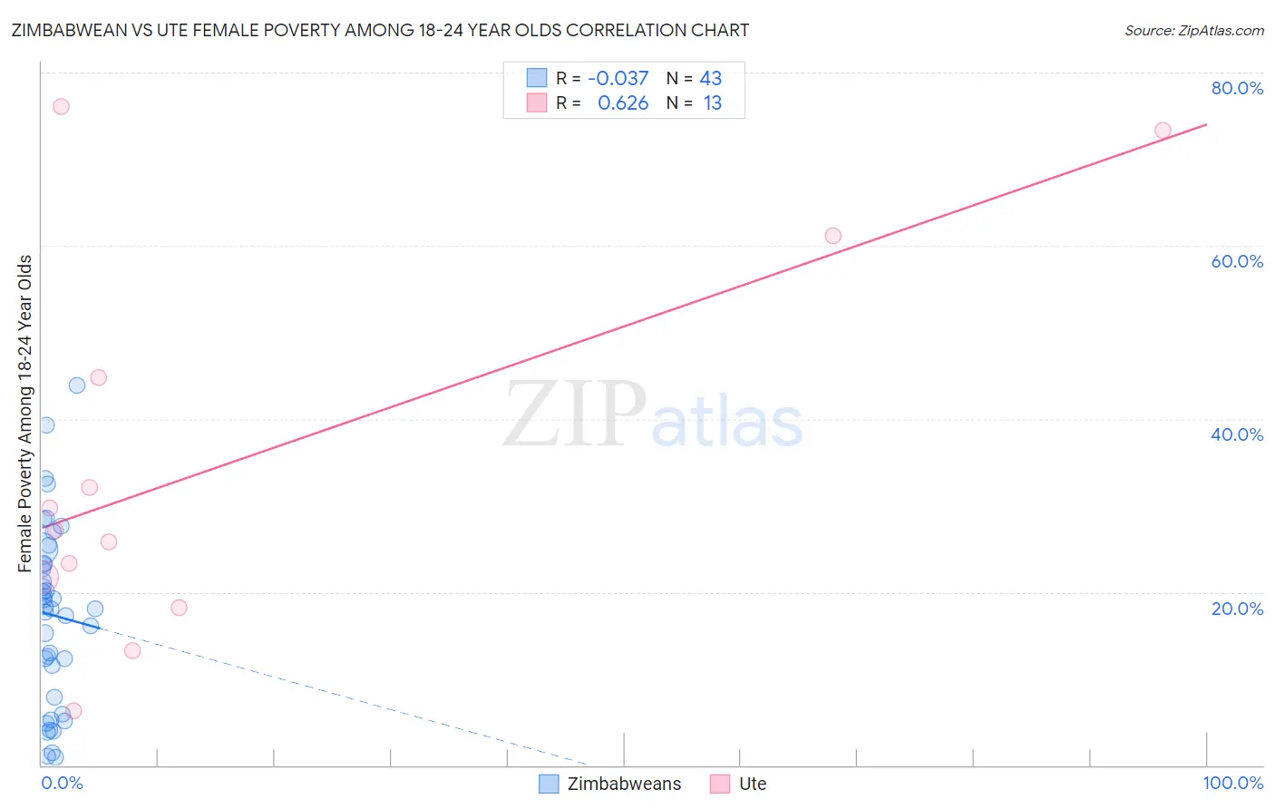 Zimbabwean vs Ute Female Poverty Among 18-24 Year Olds
