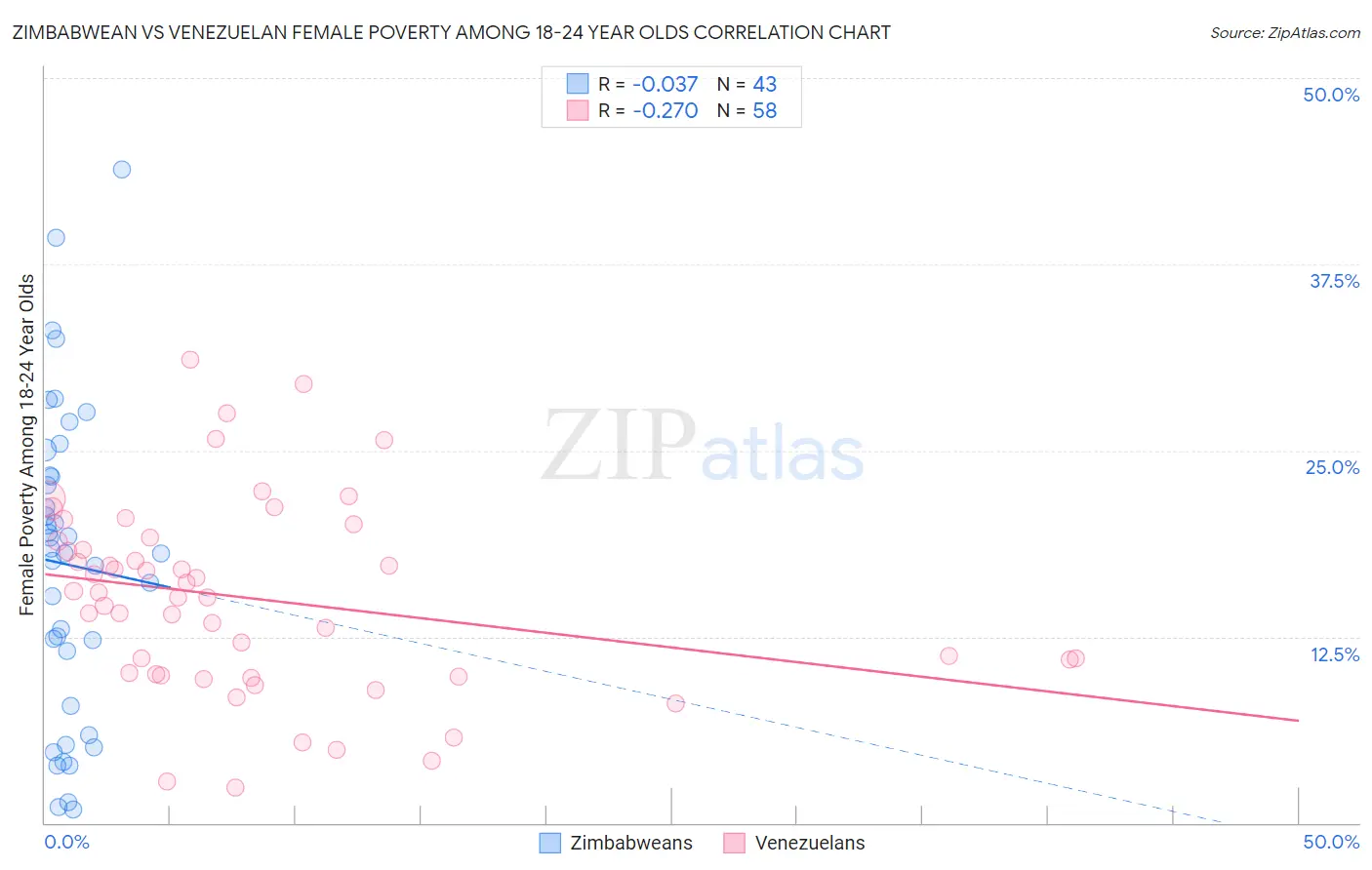 Zimbabwean vs Venezuelan Female Poverty Among 18-24 Year Olds