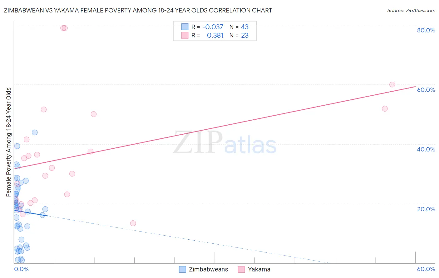 Zimbabwean vs Yakama Female Poverty Among 18-24 Year Olds
