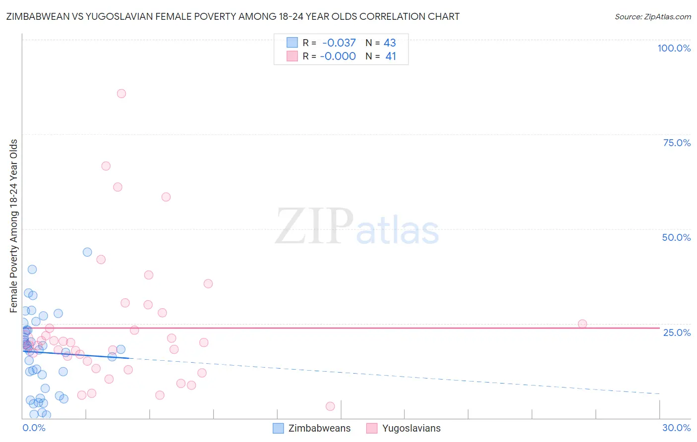 Zimbabwean vs Yugoslavian Female Poverty Among 18-24 Year Olds