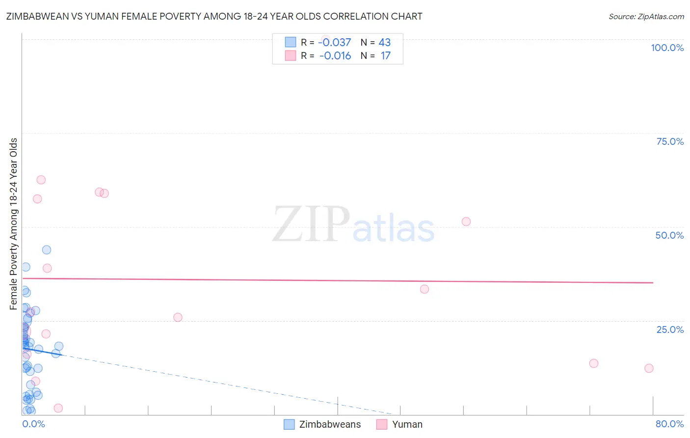 Zimbabwean vs Yuman Female Poverty Among 18-24 Year Olds