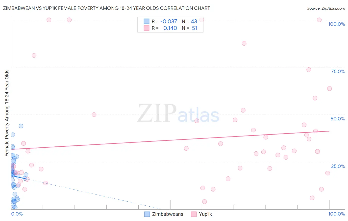 Zimbabwean vs Yup'ik Female Poverty Among 18-24 Year Olds