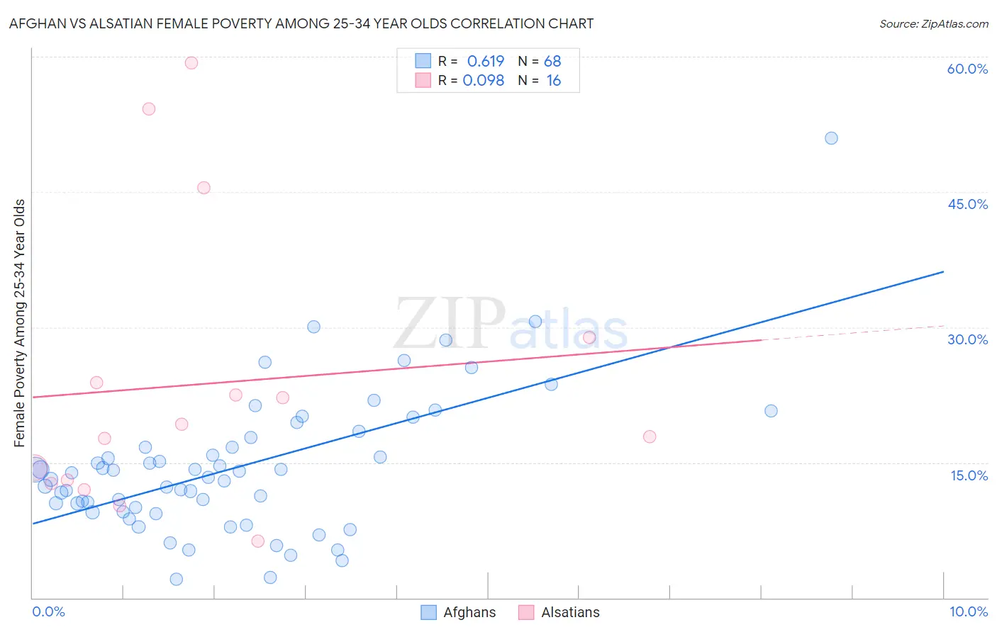 Afghan vs Alsatian Female Poverty Among 25-34 Year Olds