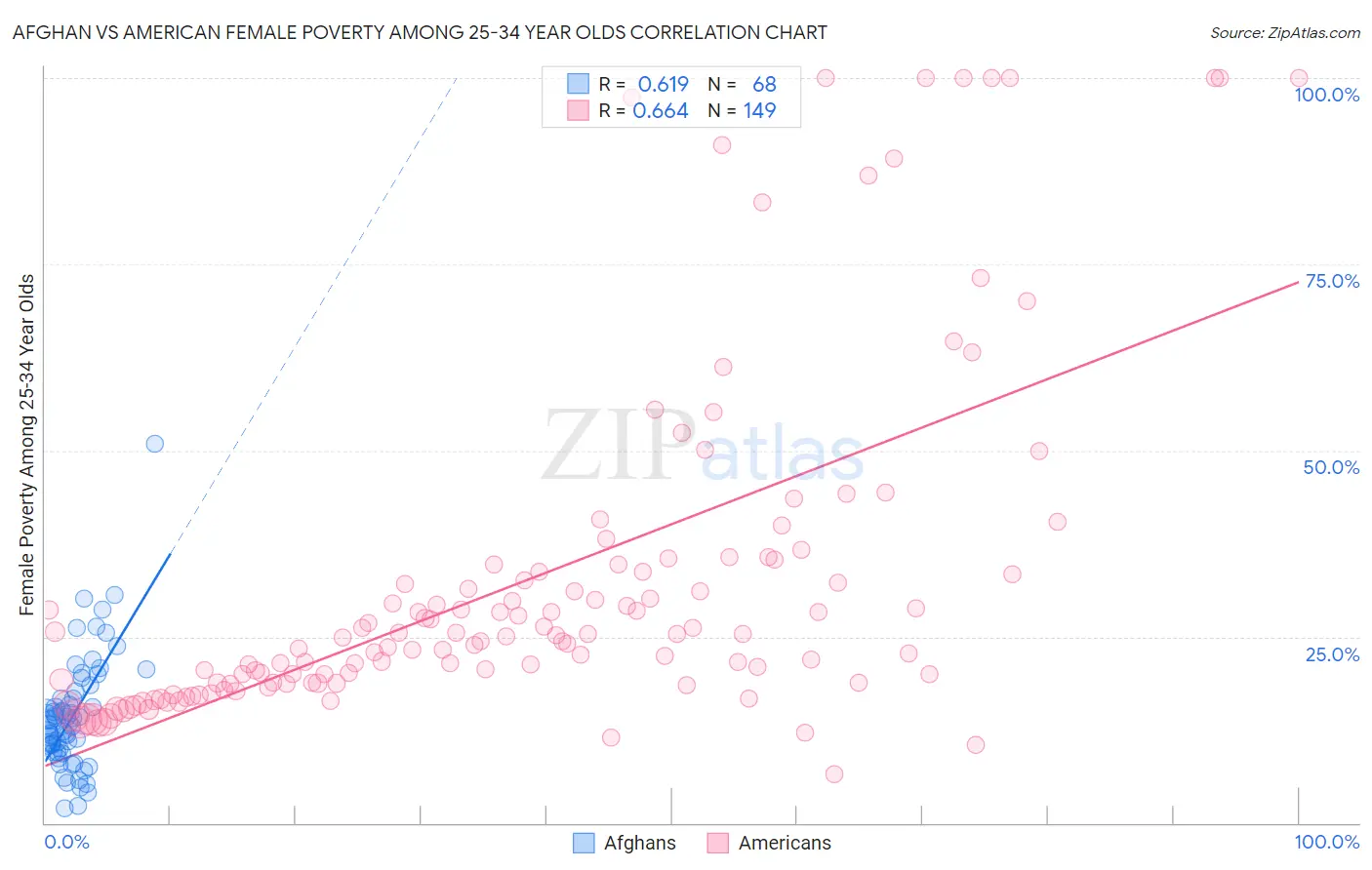 Afghan vs American Female Poverty Among 25-34 Year Olds
