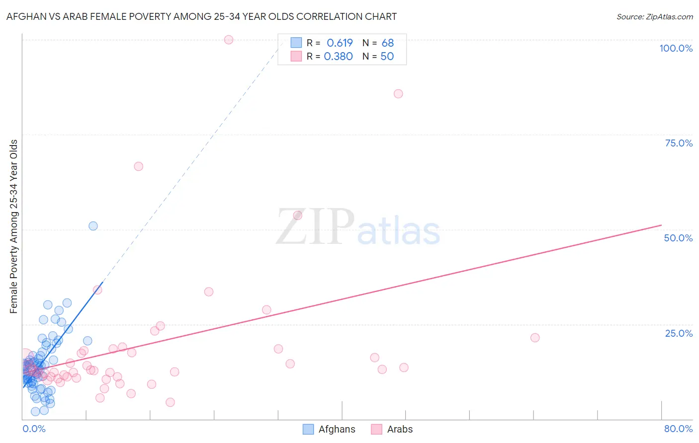 Afghan vs Arab Female Poverty Among 25-34 Year Olds