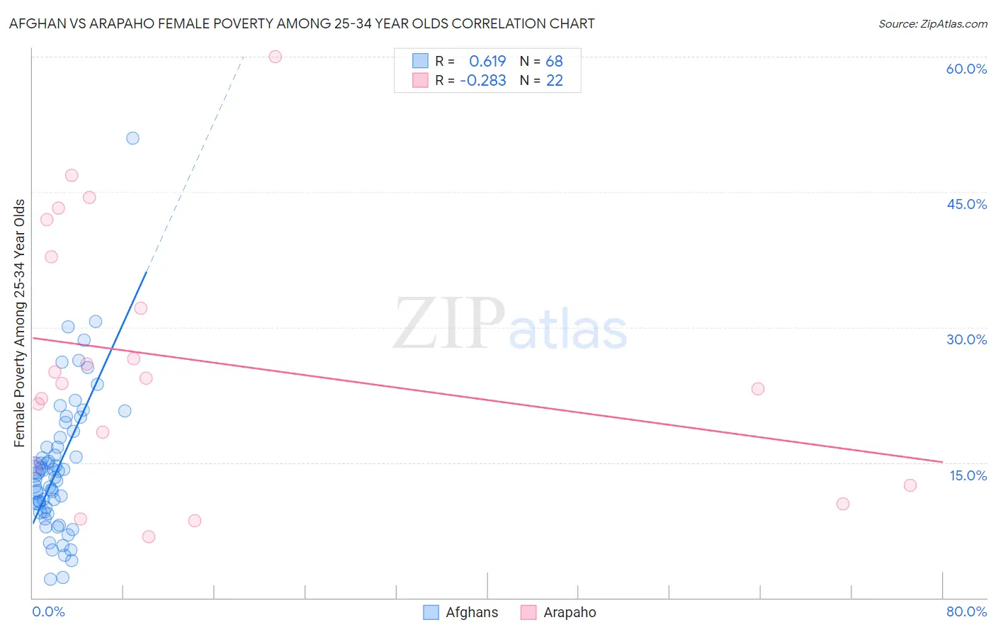 Afghan vs Arapaho Female Poverty Among 25-34 Year Olds