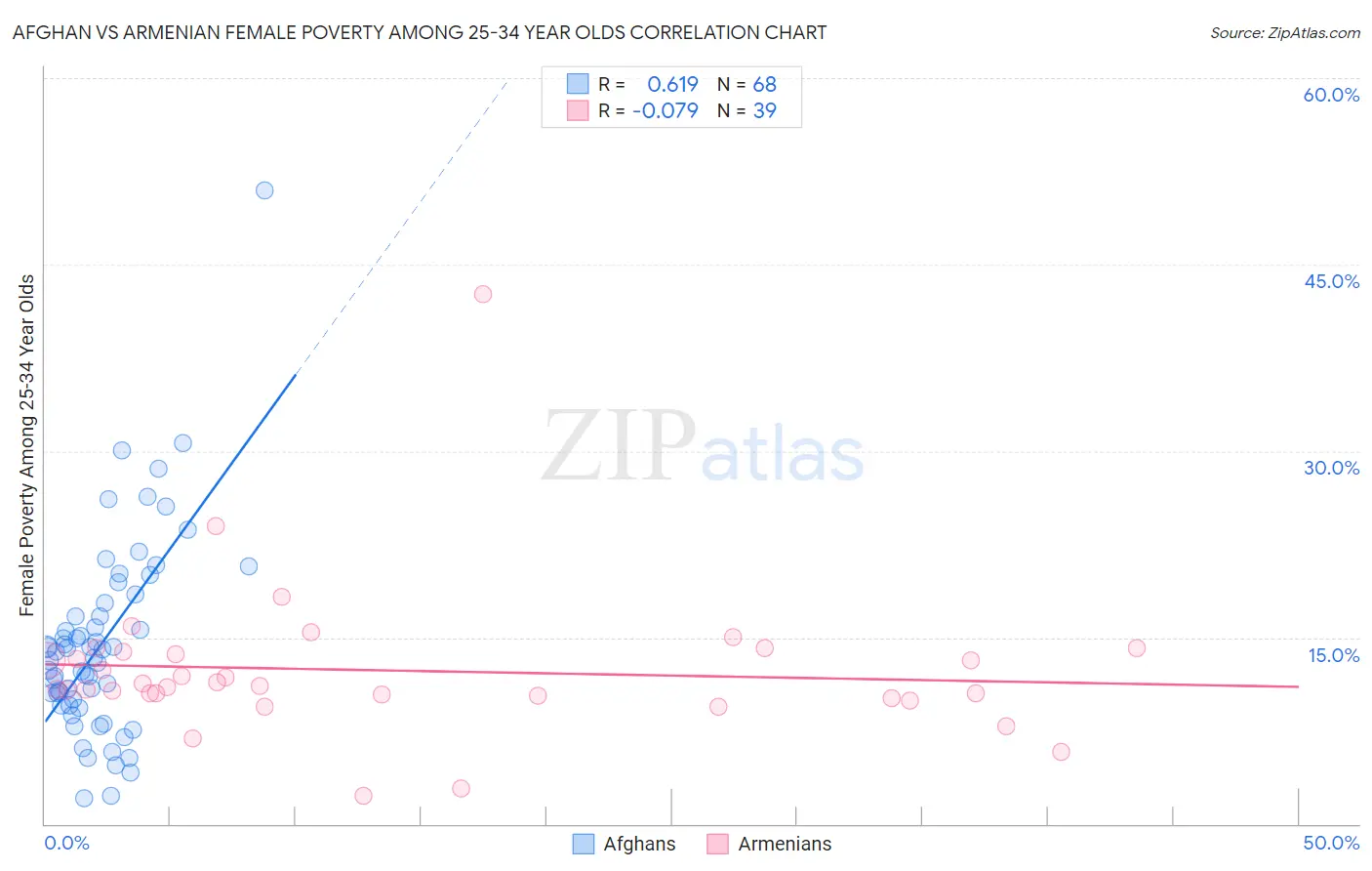 Afghan vs Armenian Female Poverty Among 25-34 Year Olds