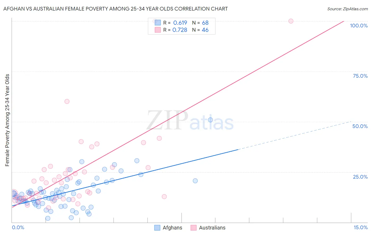 Afghan vs Australian Female Poverty Among 25-34 Year Olds