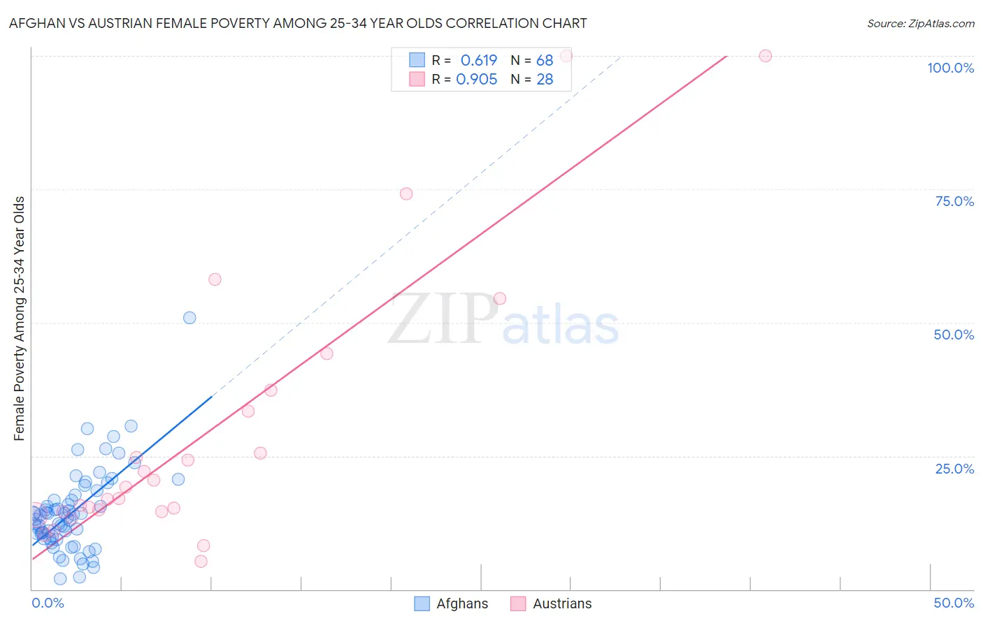 Afghan vs Austrian Female Poverty Among 25-34 Year Olds